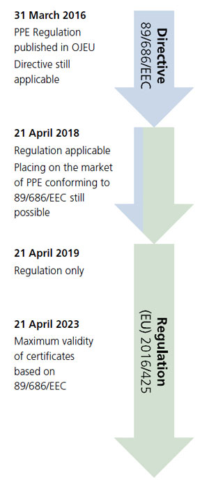 Calendrier de la transition de la Directive EPI au nouveau Règlement sur les EPI
