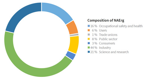 Composition of NAErg: 44 % Industry, 21 % Science and research, 16 % Occupational safety and health, 8 % Public sector, 6 % Users, 3 % Consumers, 1 % Trade unions