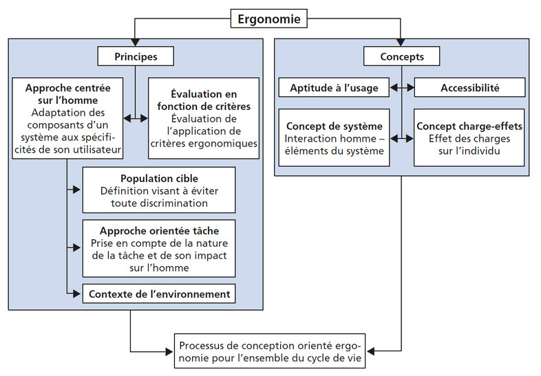 l'organigramme: l'ergonomie EN ISO 26800