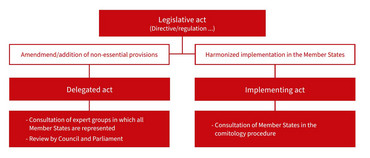 Diagram illustrating the relationship between legislative acts and delegated acts (for amendment/addition of non-essential provisions) and implementing acts (for uniform implementation in the Member States)