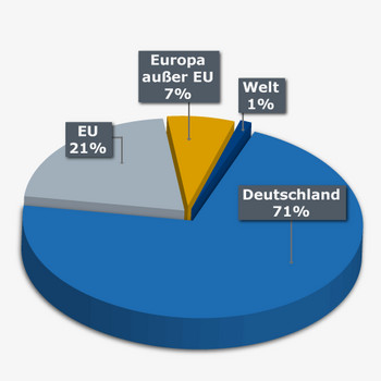 Deutschland: 71%, EU: 21%, Europa ohne EU: 7%, Welt: 1%