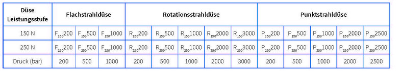 Tabelle mit Leistungsstufen für Schutzkleidung gegen Hochdruckwasserstrahl bei verschiedenen Düsenarten
