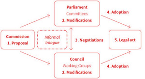 Simplified illustration of the EU legislative procedure:  1.	Proposal by the Commission 2.	Modifications by Parliament and Council  3.	Negotiations/Informal trilogue 4.	Adoption 5.	Legal Act