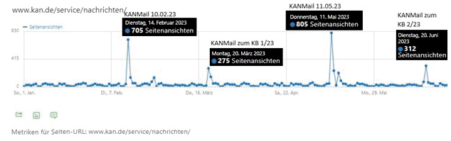 14.02.2023: 705 Seitenansichten, 20.03.2023: 275 Seitenansichten, 11.05.2023: 805 Seitenansichten, 20.06.2023: 312 Seitenansichten  