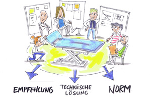 Zeichnung: Personen um Therapieliege versammelt. Darunter stehen die drei Bergiffe Empfehlung, Technische Lösung und Norm