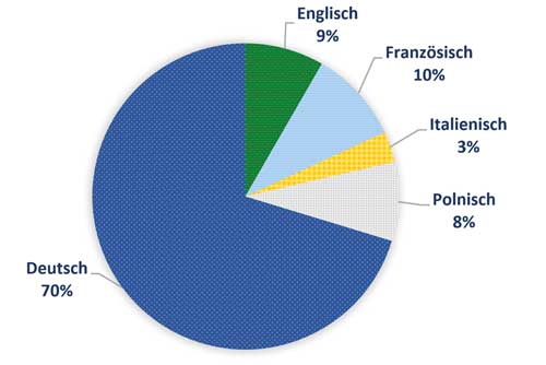 Tortendiagramm Seitenaufrufe von www.kan.de in den Sprachen Deutsch 70%, Englisch 9%, Französisch 10%, Italienisch 3% und Polnisch 8%
