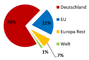 Tortendiagramm zur Verbreitung der KANBrief-Printversion nach Versionen 70 % Deutschland 21 % EU 7 % übriges Europa 1 % Welt