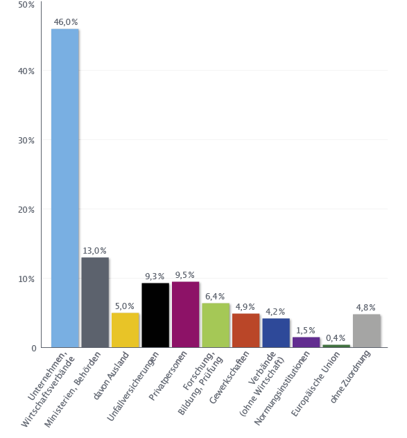 Balkendiagramm, welches die KAN-Brief Empfänger 2023 darstellt. Unternehmen, Wirtschaftsverbände 46,0%, Ministerien, Behörden 13,0%, davon Ausland 5,0%, Unfallversicherungen 9,3%, Privatpersonen 9,5%, Forschung, Bildung, Prüfung 6,4%, Gewerkschaften 4,9%, Verbände (ohne Wirtschaft) 4,2%, Normungsinstitutionen 1,5%, Europäische Union 0,4%, ohne Zuordnung 4,8%">