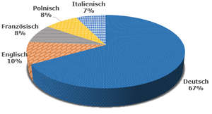 Tortendiagramm Verteilung der Seitenaufrufe der KAN-Website nach Sprachen 67% Deutsch 10% Englisch 8% französisch 8% polnisch 7% Italienisch