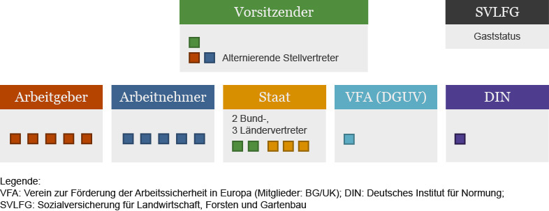 Organigramm: Zusammensetzung KAN