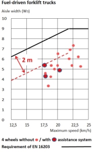 Testergebnis in Grafik: elektrische Gabelstapler mit 3 Rädern sind am sichersten