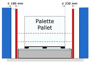 Visualization of the requirements for openings in protective devices according to EN 619