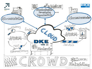 Konzept der DKE zur digitalen Transformation der Normung mit vernetzter Cloud