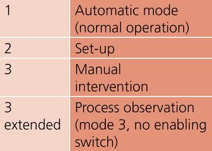Operating modes: 1: Automatic mode (normal operation), 2: Set-up, 3: Manual intervention, 3 extended: Process observation