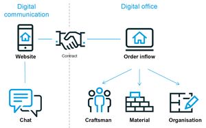 Digitale Vernetzung des Handwerks mittels digitaler Kommunikation und einem digitalen Büro