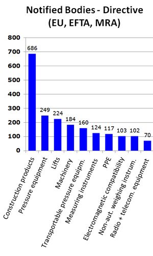 Diagramm: Anzahl der notifizierten Stellen für die verschiedenen Europäischen Produktrichtlinien 