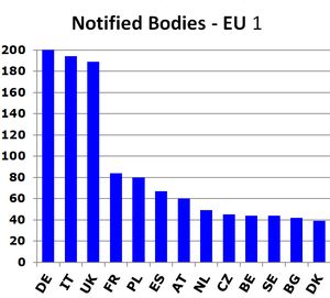 Diagramm: Zahl der notifizierten Stellen je EU-Mitgliedstaat. An der Spitze liegen Deutschland (205), Italien (194) und Großbritannien (189).