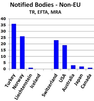 Diagramm zur Anzahl der notifizierten Stellen außerhalb der EU. Die meisten gibt es in der Türkei (36), Norwegen (26), Schweiz (23) und den USA (19). 