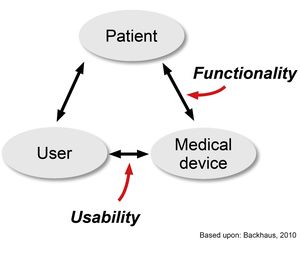 Interfaces between patient and medical device: functionality and between user and medical device: usability