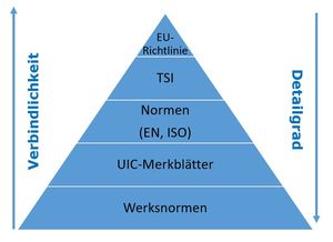 Regelwerkspyramide, von unten nach oben: Werksnormen, UIC-Merkblätter, EN/ISO-Normen, TSI,  EU-Richtlinie). Je weiter unten die Regelsetzung, desto geringer die Verbindlichkeit und desto höher der Detailgrad