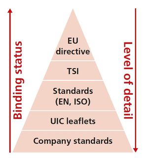 Regulatory pyramid, from bottom to top: company standards, UIC leaflets, EN/ISO standards, TSIs, EU directive; the binding status increases from bottom to top, while the level of detail decreases
