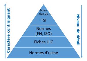 Pyramide de réglementation. De bas en haut: normes d'usine, fiches UIC, normes EN/ISO, TSI, directive UE; le plus en bas la réglementation, le plus faible le caractère contraignant, et le plus grand le niveau de détail