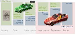 Illustration of the six levels of autonomous driving