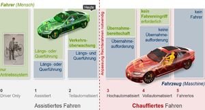 Darstellung der sechs Stufen auf dem Weg zum autonomen Fahren