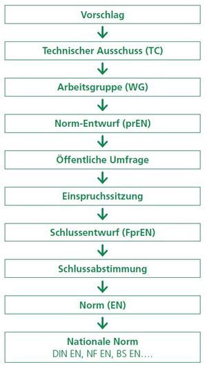 Einzelne Schritte der Erarbeitung einer Europäischen Norm