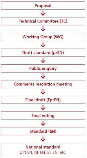 Individual steps in the development of a European standard