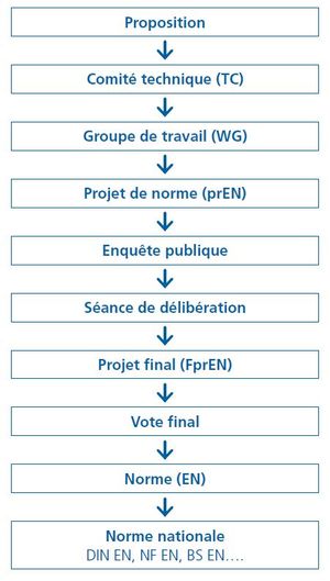 Les différentes étapes de l'élaboration d'une norme européenne