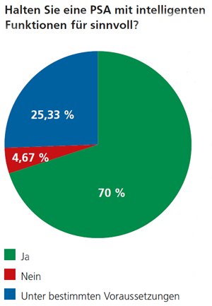 Tortendiagramm zur Frage "Halten Sie eine PSA mit intelligenten Funktionen für sinnvoll?"; 70 % Ja, 25 % Unter bestimmten Voraussetzungen, 5 % Nein.