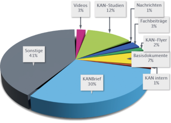 Tortendiagramm: KANBrief 30%, KAN-Studien 12%, Sonstige 41%, Basisdokument 7%, Fachbeiträge 3%, Videos 3%, KAN Flyer 2%, Nachrichten 1%,KAN intern 1%