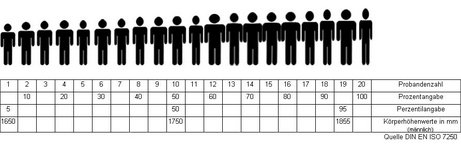 Prinzip der Perzentilbildung am Beispiel der Körperhöhe