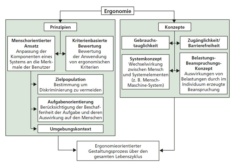 Organigramm: Ergonomie EN ISO 26800