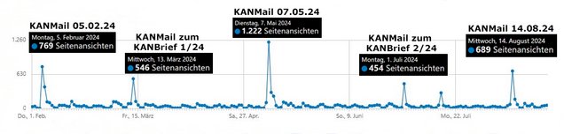 Diagramm: 5.2.24 768 Seitenansichten, 13.3.24 546 Seitenansichten, 7.5.24 1222 Seitenansichten, 1.7.24 454 Seitenansichten, 14.8.24 689 Seitenanichten