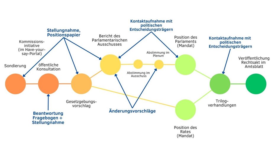 Schema des EU-Gesetzgebungsverfahrens und den Einflussmöglichkeiten der KAN durch: Einbringung von Stellungnahmen und KAN-Positionen sowie Änderungsvorschlägen und Kontaktaufnahme mit politischen Entscheidungsträgern.