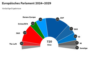 Vorläufige Sitzverteilung im Europäischen Parlament nach der Europawahl 2024: Europäische Volkspartei (EVP) 186 Sitze; Progressive Allianz der Sozialdemokraten im EP (S&D) 135 Sitze; Renew Europe Group (Renew) 79 Sitze; Europäische Konservative und Reformer (EKR) 73 Sitze; Identitäre und Demokratie (ID) 58 Sitze; Grüne/Freie Europäische Allianz (Grüne/EFA) 53 Sitze; Linke im EP – GUE/NGL (The Left) 36 Sitze; 45 Fraktionslose, also gewählte Abgeordnete, deren nationale Parteien kein Teil einer europäischen Fraktion mehr sind; 55 neue Mitglieder, die noch keiner Fraktion angehören