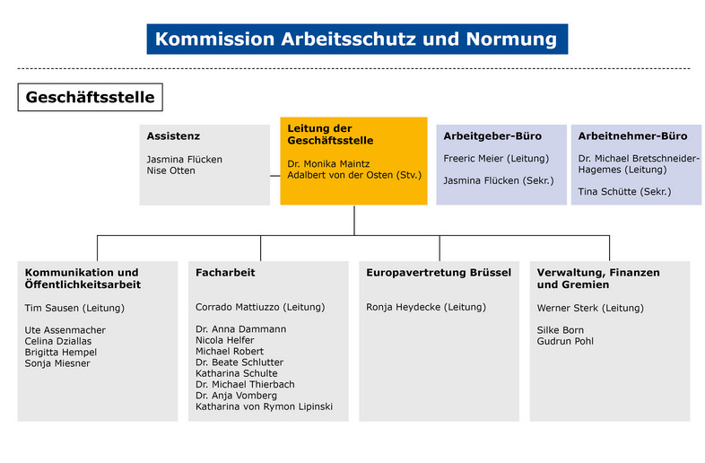 Leitung der Geschäftsstelle Dr. Monika Maintz, Stellvertreter Adalbert von der Osten, Assistenz Jasmina Ibrahimbegovic und Nise Otten, Arbeitnehmerbüro-Leitung Michael Bretschneider-Hagemes, Sekretariat Tina Schütte; Arbeitgeberbüro-Leitung Freeric Meier, Sekretariat Jasmina Ibrahimbegovic; Leitung Finanzen, Gremien, Verwaltung Werner Sterk, Mitarbeitende Silke Born und Gudrun Pohl, Leitung Facharbeit Corrado Mattiuzzo, Referentinnen und Referenten Dr. Anna Dammann, Nicola Helfer, Dr. Beate Schlutter, Katharina Schulte, Dr Michael Thierbach, Dr. Anja Vomberg, Katharina von Rymon Lipinski; Leitung Kommunikation und Öffentlichkeitsarbeit Tim Sausen, Mitarbeitende Ute Assenmacher, Celina Dziallas, Brigitta Hempel und Sonja Miesner; Leitung der Europavertretung in Brüssel Ronja Heydecke