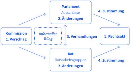 Vereinfachtes Ablaufschema des EU-Gesetzgebungsverfahrens: 1. Vorschlag der Kommission 2. Änderungen von Parlament und Rat 3. Verhandlungen / Informeller Trilog 4. Zustimmung 5. Rechtsakt