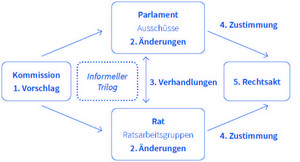 Vereinfachtes Ablaufschema des EU-Gesetzgebungsverfahrens: 1. Vorschlag der Kommission 2. Änderungen von Parlament und Rat 3. Verhandlungen / Informeller Trilog 4. Zustimmung 5. Rechtsakt