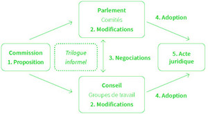 Illustration simplifié de la procédure législative de l'UE : 1. proposition de la Commission 2. modifications par le Parlement et le Conseil 3. négociations / trilogue informel 4. adoption 5. acte juridique