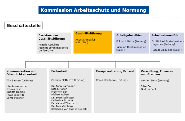 Geschäftsführung Angela Janowitz, Assistenz Jasmina Ibrahimbegovic und Rezeda Abdullina, Arbeitnehmerbüro-Leitung Michael Bretschneider-Hagemes, Sekretariat Frau Abdullina, Arbeitgeberbüro-Leitung: Herr Metze Sekretariat Jasmina Ibrahimbegovic, Leitung Finanzen, Gremien, Verwaltung: Werner Sterk Mitarbeitende Silke Born und Gudrun Pohl, Leitung Facharbeit: Herr Mattiuzzo Referentinnen und Referenten Dr. Anna Dammann, Nicola Helfer, Freeric Meier, Dr. Beate Schlutter, Katharina Schulte, Dr Michael Thierbach, Dr. Anja Vomberg, Katharina von Rymon Lipinski, Leitung Kommunikation und Öffentlichkeitsarbeit: Tim Sausen Mitarbeitende Ute Assenmacher, Jessica Fast, Brigitta Hempel, Fenja Janowitz und Sonja Miesner, Leitung der Europavertretung in Brüssel: Ronja Heydecke
