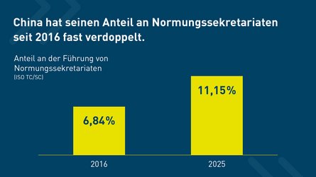 Infografik zu Chinas Anteil an Normungssekretariaten in Technischen Komitees und Unterkomitees bei ISO: Anstieg von 6,84 % 2016 auf 11,15 % 2025