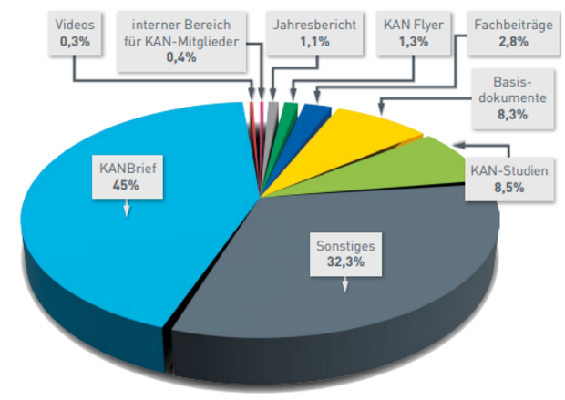 Tortendiagramm Verteilung der Downloads der KAN-Webseite 45% KANBrief, 32,3 Sonstige, 8,5% KANStudien, 8,3 Basisdokumente, 2,8% Fachbeiträge, 1,3% KAN Flyer, 1,1% Jahresbericht, 0,4% interner Bereich für KAN-Mitglieder, 0,3% Videos