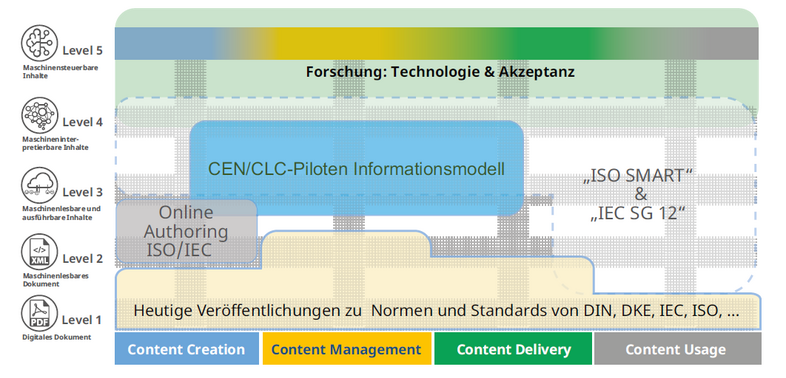 Darstellung von Aktivitäten zur Digitalisierung der Normung auf verschiedenen Digitalisierungs- und Wertschöpfungsstufen