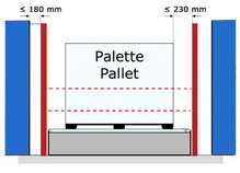 Veranschaulichung von Anforderungen zur Öffnungen in Schutzeinrichtungen nach EN 619