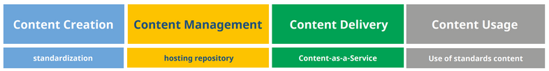 Darstellung der vier Wertschöpfungs-Prozessphasen der Digitalisierung der Normung (1 Content creation; 2 Content management; 3 Content delivery; 4 Content Usage)