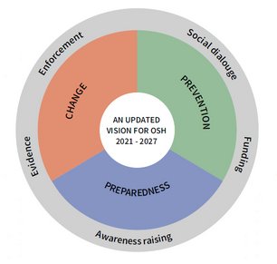 Pie chart illustrating the three main objectives of the EU Strategic Framework on OSH: Change, Prevention and Preparedness