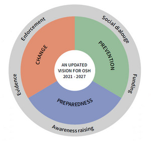 Pie chart illustrating the three main objectives of the EU Strategic Framework on OSH: Change, Prevention and Preparedness